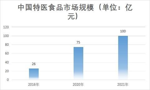 市場規(guī)模