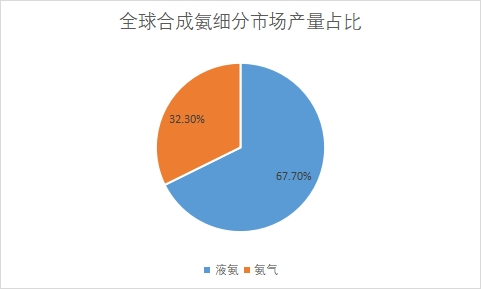 細(xì)分市場產(chǎn)量占比