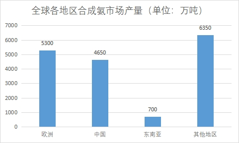 各地區(qū)市場產(chǎn)量