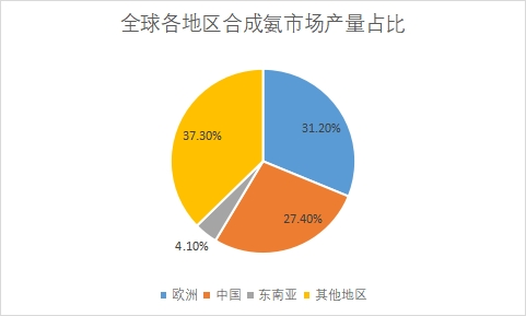 各地區(qū)市場產(chǎn)量占比 各地區(qū)市場產(chǎn)量占比