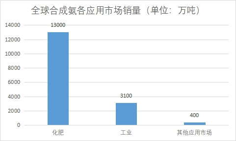 各應(yīng)用市場銷量 各應(yīng)用市場銷量
