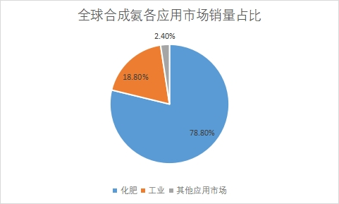 各應(yīng)用市場銷量占比 各應(yīng)用市場銷量占比
