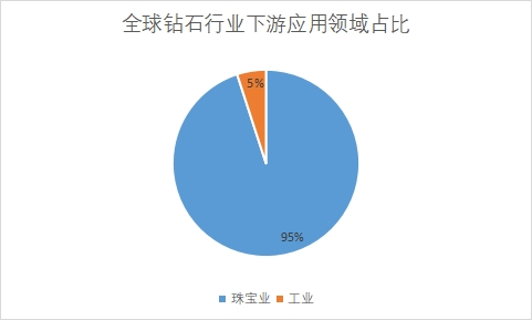 下游應(yīng)用領(lǐng)域占比 下游應(yīng)用領(lǐng)域占比