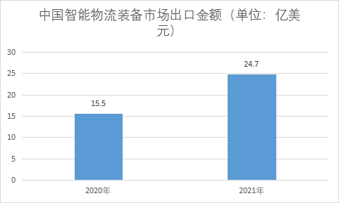 市場出口金額