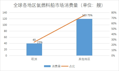 各地區(qū)市場消費量