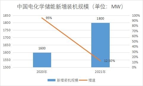 新增裝機規(guī)模