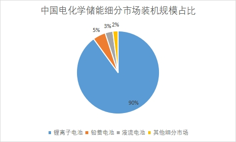 細分市場裝機規(guī)模占比