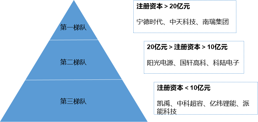 市場梯隊