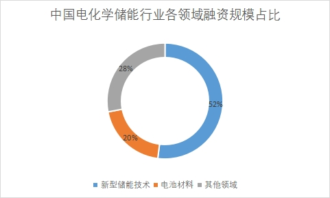 各領域融資規(guī)模占比