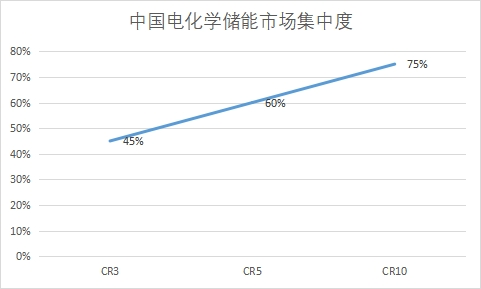市場集中度