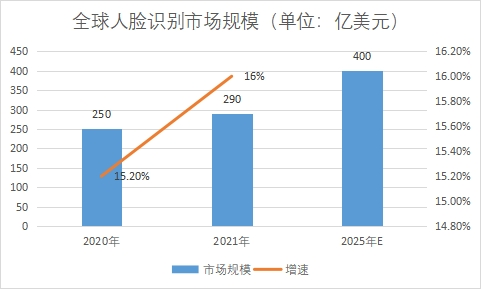 市場規(guī)模