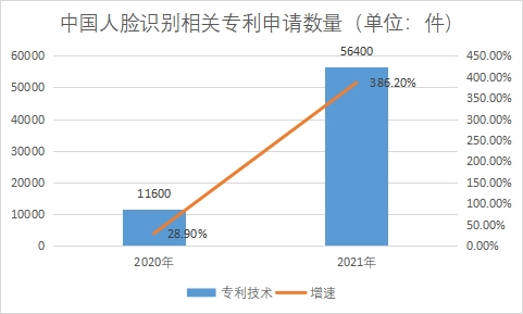 相關(guān)專利申請數(shù)量