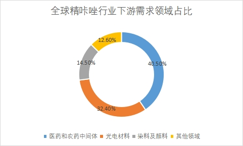 下游需求領(lǐng)域占比