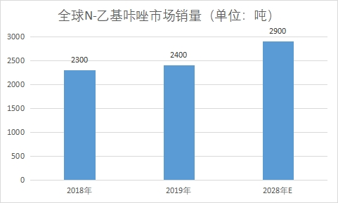 N-乙基咔唑市場銷量 N-乙基咔唑市場銷量