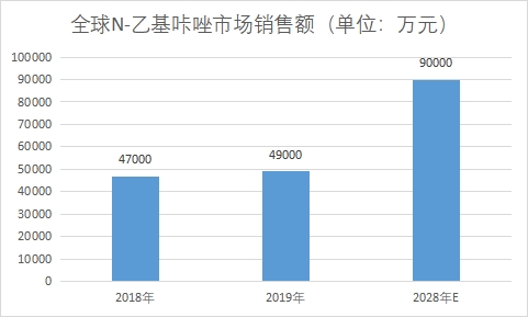N-乙基咔唑市場銷售額 N-乙基咔唑市場銷售額