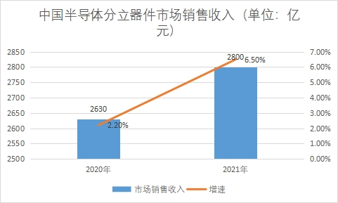 市場銷售收入