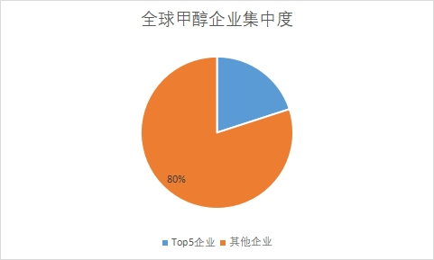企業(yè)集中度