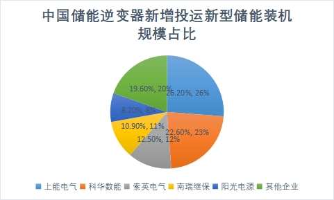 新增投運(yùn)新型儲(chǔ)能裝機(jī)規(guī)模占比