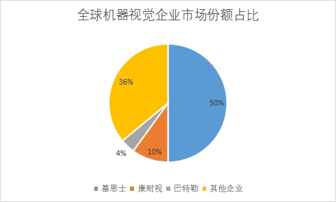 企業(yè)市場份額占比