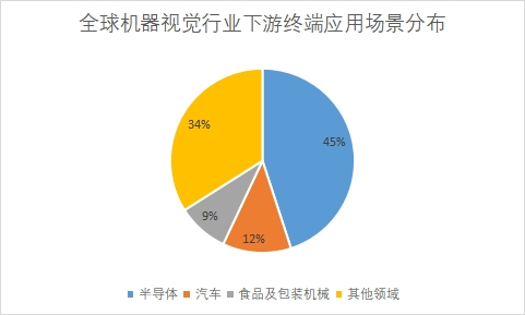 下游終端應(yīng)用場景分布