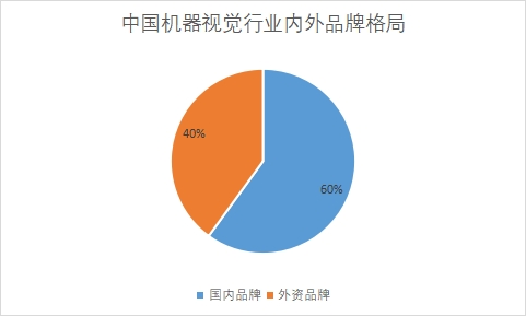 品牌格局