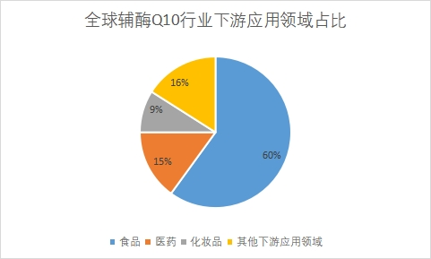 下游應(yīng)用領(lǐng)域占比 下游應(yīng)用領(lǐng)域占比