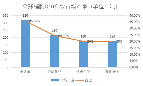 各企業(yè)市場(chǎng)產(chǎn)量 各企業(yè)市場(chǎng)產(chǎn)量
