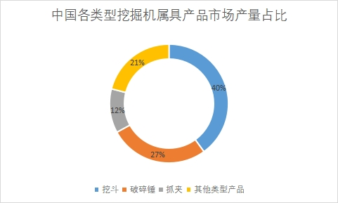 各類型產(chǎn)品市場產(chǎn)量占比 各類型產(chǎn)品市場產(chǎn)量占比