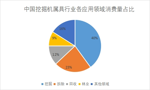 各應(yīng)用領(lǐng)域市場消費量占比 各應(yīng)用領(lǐng)域市場消費量占比