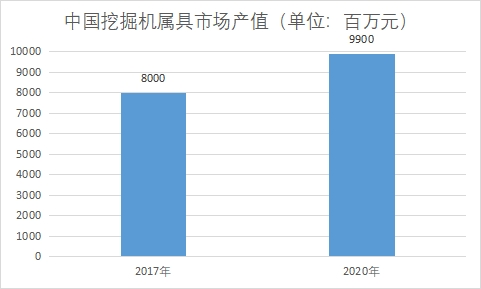 市場產(chǎn)值 市場產(chǎn)值