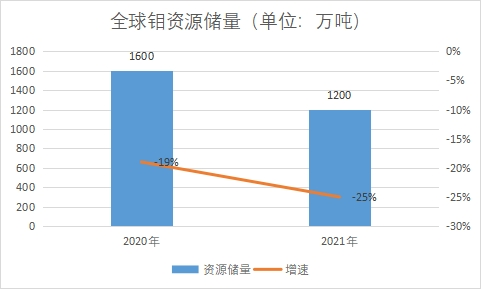 資源儲量