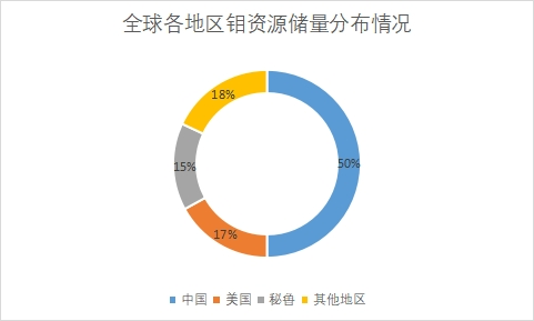 資源儲量分布