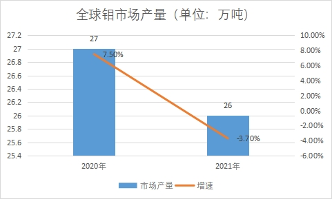 市場產(chǎn)量