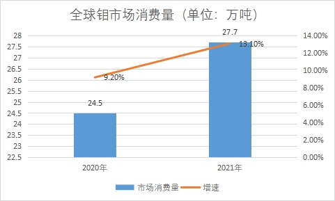 市場消費量
