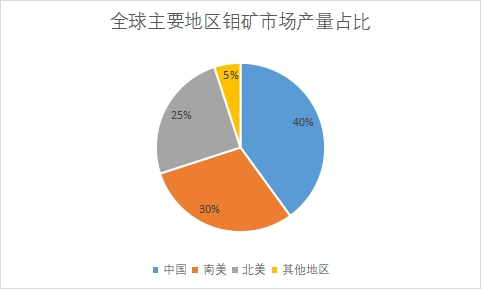 產(chǎn)量分布