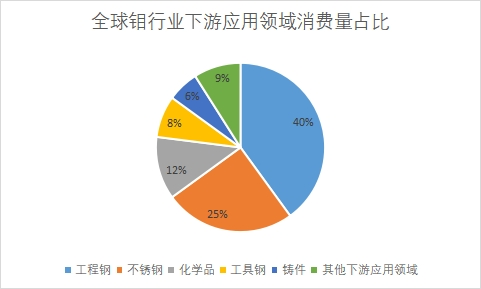 下游應(yīng)用領(lǐng)域消費量占比