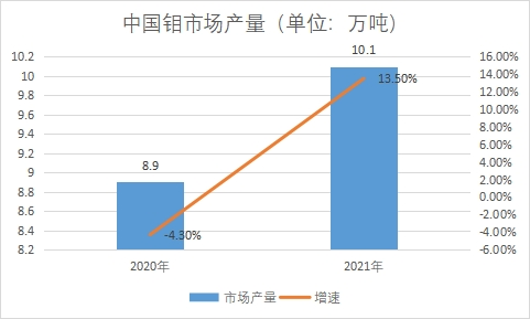 市場產(chǎn)量