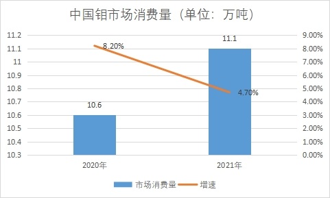 市場消費(fèi)量