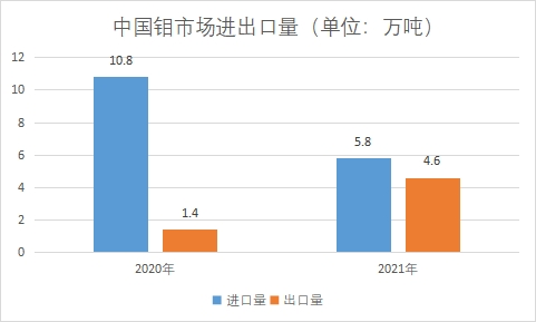市場進(jìn)出口量
