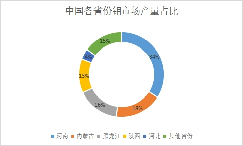 各省份產量占比