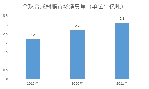 市場(chǎng)消費(fèi)量