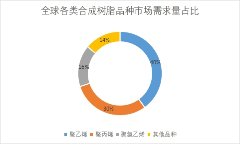 各類品種市場(chǎng)需求量占比