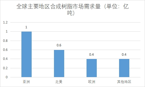 主要地區(qū)市場(chǎng)需求量