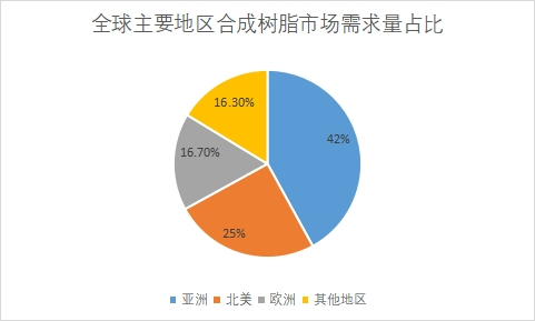 主要地區(qū)市場(chǎng)需求量占比