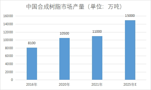 市場產(chǎn)量