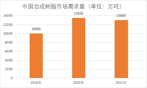 市場需求量