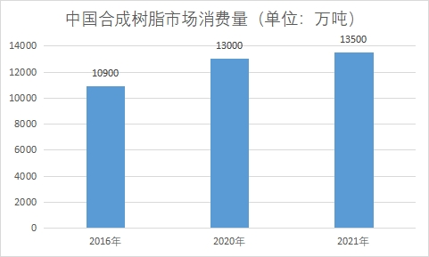市場消費量