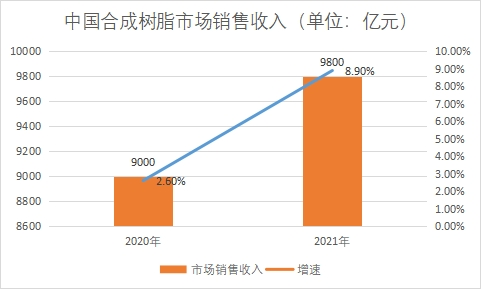 市場銷售收入