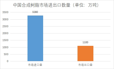 市場進(jìn)出口數(shù)量