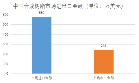 市場進(jìn)出口金額